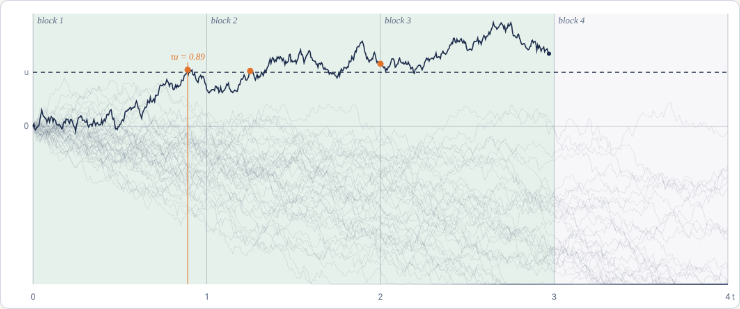 Brownian loss process ruined in every reporting block