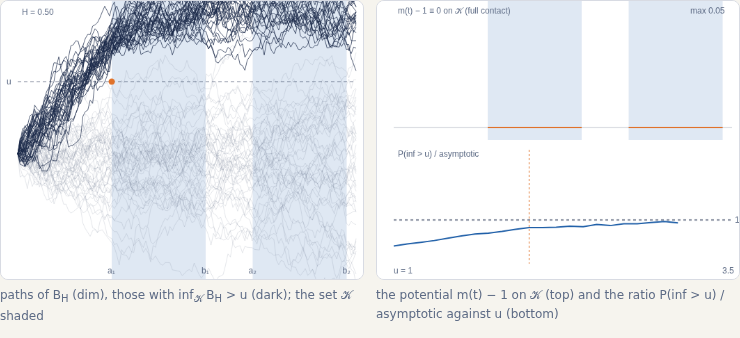 fBm paths staying above a level on two intervals