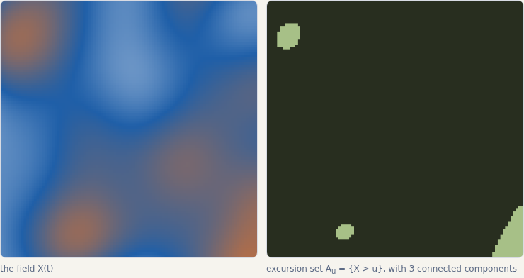 Excursion set of a rough Gaussian field