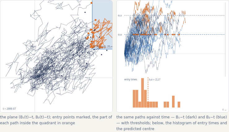 Correlated Brownian motions entering a quadrant