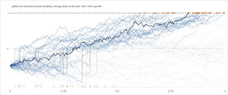 Brownian paths with resets racing to a high level