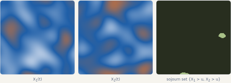Sojourn set of a bivariate Gaussian field